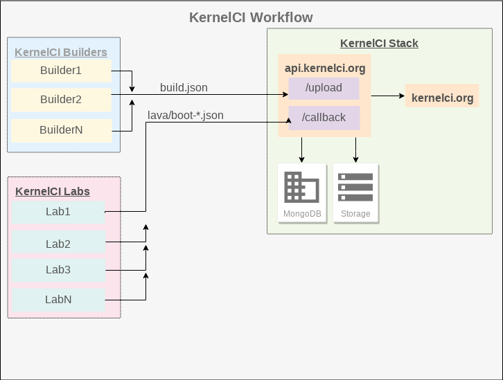 KernelCI Workflow