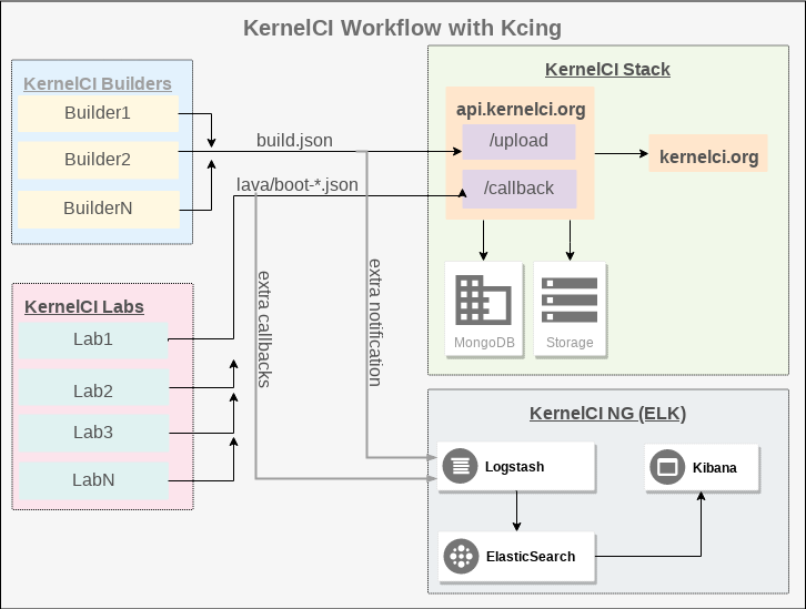 KernelCI Workflow With ELK